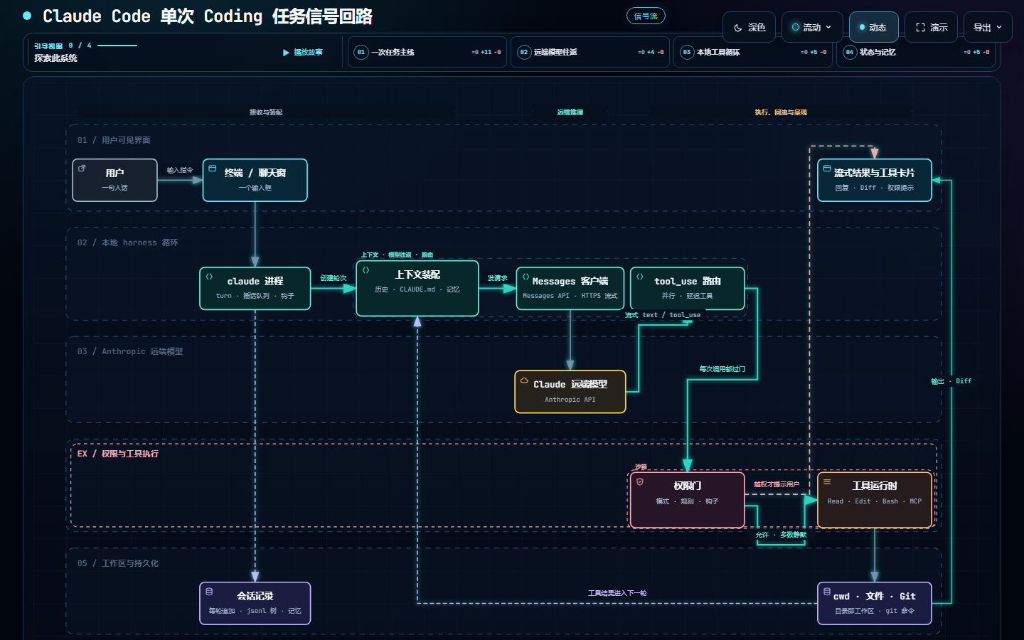 Interactive map of a single Claude Code coding task