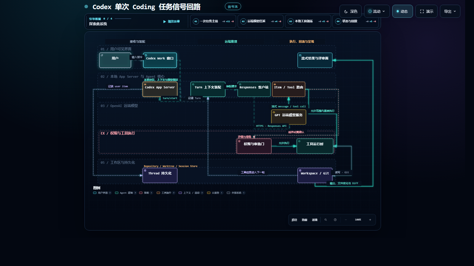 Interactive map of a single Codex coding task