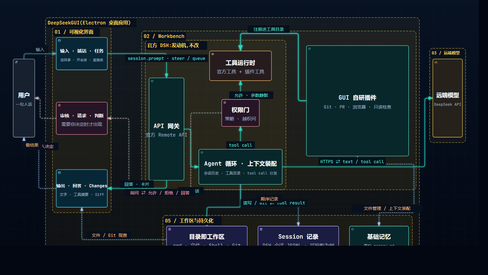 Interactive architecture map of a single DeepSeekGUI coding task